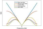 Effect of reconstruction filters on ultrasound computed tomography image quality in two different detector arrangements: a preliminary simulation study