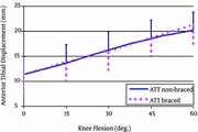 Fluoroscopic analysis of anterior tibial translation during eccentric and concentric phase of knee rehabilitation exercises in men with anterior cruciate ligament injury