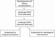 Anastomotic biliary stricture following liver transplantation and management analysis: 15 years of experience at a high-volume transplant center