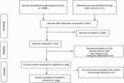 Pregnancy and its Outcomes in Patients After Uterine Fibroid Embolization: A Systematic Review and Meta-Analysis