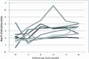 Complementary Role of Ultrasound in Management of Gestational Trophoblastic Disease