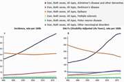 The trend of incidence and burden of neurological disease in Iran between 1990 and 2017: Based on global burden of disease estimations