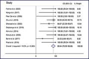 Pregnancy Rate and Outcomes Following Uterine Artery Embolization for Uterine Arteriovenous Malformations: A Systematic Review and Meta Analysis