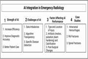 Potential strength and weakness of artificial intelligence integration in emergency radiology: a review of diagnostic utilizations and applications in patient care optimization