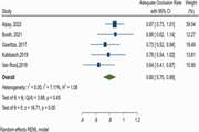 Woven endo bridge device for recurrent intracranial aneurysms: A systematic review and meta-analysis