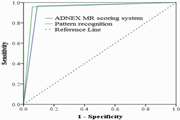 Pattern Recognition or Adnexal MR Scoring System: Which Is More Accurate in Evaluating Adnexal Lesions?