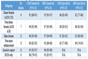 Diagnostic Performance of Contrast-Enhanced Mammography versus Breast MRI for Detecting Breast Cancer: A Systematic Review and Meta-Analysis