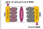High-Performance Hybrid Supercapacitor Based on Morphology-Controlled Cerium Oxide on N,S-Doped Porous Carbon