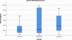 Association of GAP-43 with DTI in Alzheimer’s