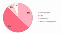 Infertility treatments and risk of breast benign diseases