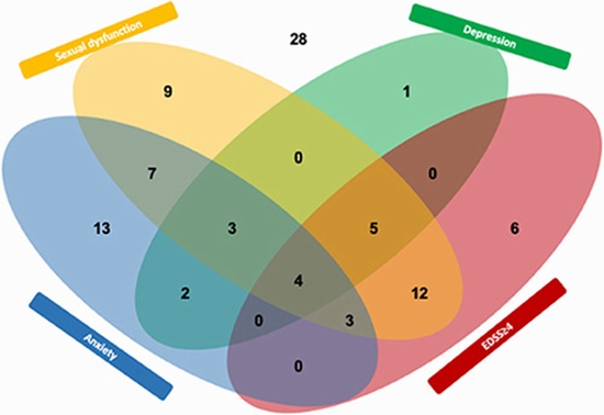 Sexual function in women with multiple sclerosis {faces}