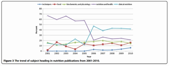 Nutrition research in the first decade {faces}