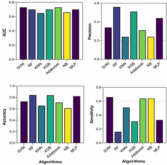 Machine learning accuracy for asthma diagnosis. {faces}