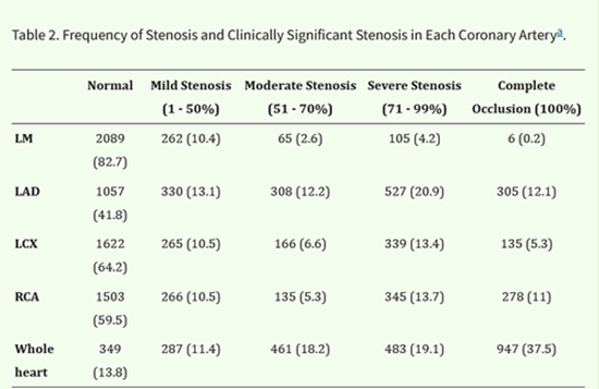  Coronary Calcium Score Less than 100 in Excluding Coronary Artery Disease {faces}