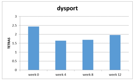 Comparison of Botulinum Toxin and Propranolol for Hand Tremor {faces}