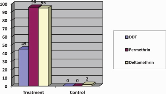 knockdown resistance locus (kdr) in Anopheles stephensi  {faces}