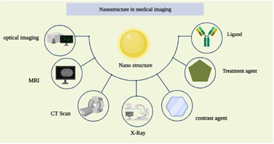 The most common nanostructures as a contrast agent in medical imaging {faces}