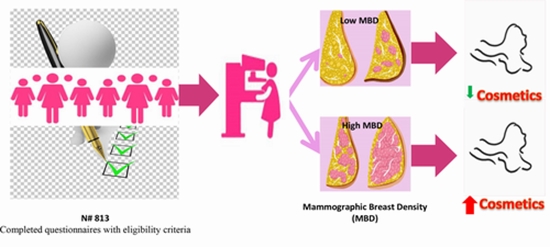 Cosmetics Use and Mammographic Breast Density (MBD) in Iranian Women {faces}