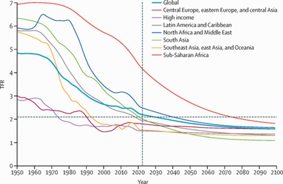 Global fertility in 204 countries and territories {faces}