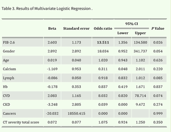 FIB-4 Index Can Predict Mortality in covid Patients  {faces}