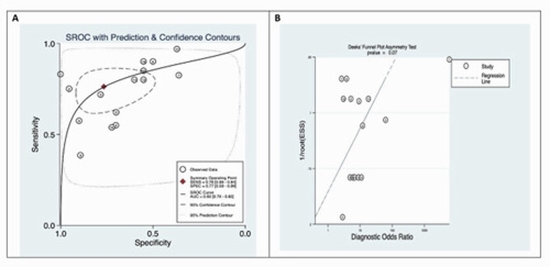 Diagnostic accuracy of circular RNA for diabetes Mellitus {faces}