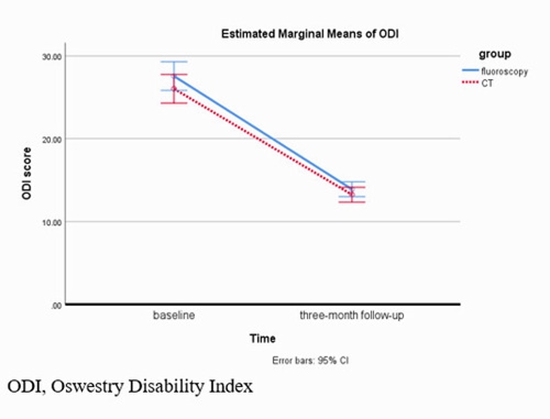 Fluoroscopically & CT guided Injection in Low Back Pain {faces}