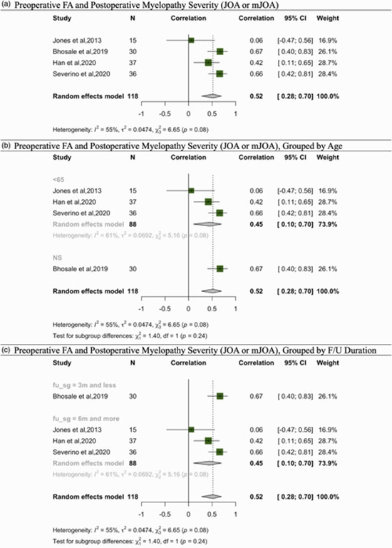 Pre-operative DTI indices and post-operative outcomes in cervical myelopathy {faces}