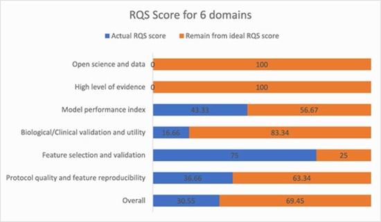 Accuracy of radiomics-Based models in distinguishing between ruptured and unruptured intracranial aneurysms {faces}