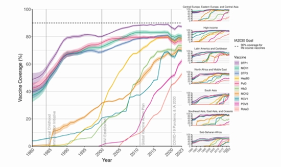 Global, regional, and national trends in routine childhood vaccination  {faces}