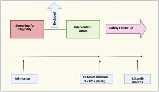 Cell therapy with placenta-derived mesenchymal stem cells  {faces}