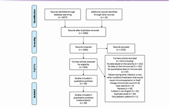 association between lymphocyte subsets and the severity of COVID-19 {faces}