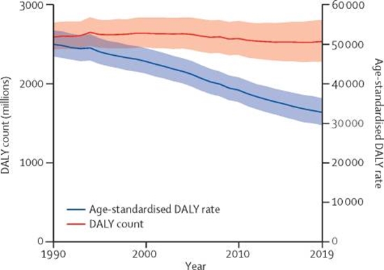 lobal burden of 369 diseases and injuries in 204 countries  {faces}
