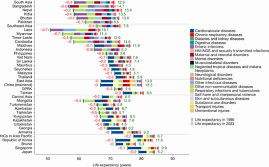 Mapping drivers of life expectancy change in Asia from 1990 to 2023 {faces}