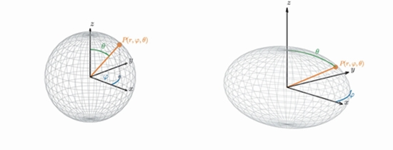 Coordinate Transformations Make Segmentation Models More Data-Efficient {faces}