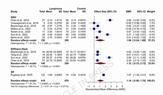Elastography for distinguishing lymphoma from benign and metastatic lymphadenopathy {faces}