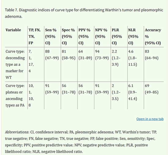 Differentiation of Benign from Malignant Parotid Lesions {faces}