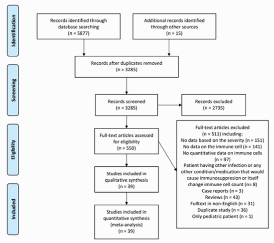 association between lymphocyte subsets and the severity of COVID 19 {faces}