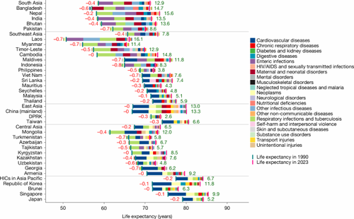 Mapping drivers of life expectancy change in Asia from 1990 to 2023