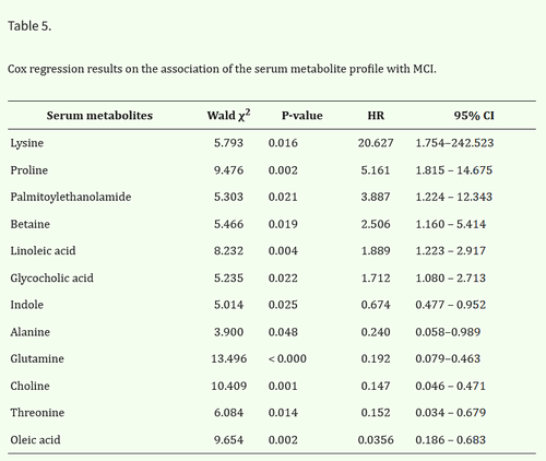 Metabolic profile association with white matter hyperintensity in patients with mild cognitive impairment
