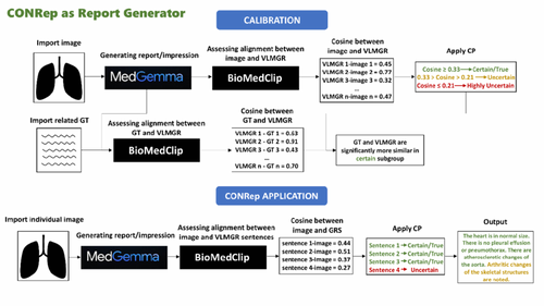 CONRep: Uncertainty-Aware Vision-Language Report Drafting Using Conformal Prediction