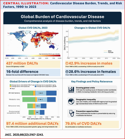 Global, Regional, and National Burden of Cardiovascular Diseases and Risk Factors in 204 Countries and Territories, 1990-2023