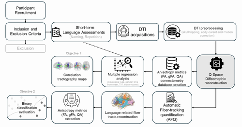 Tractography-based Predictors of Post-Stroke Aphasia: A Systematic Review